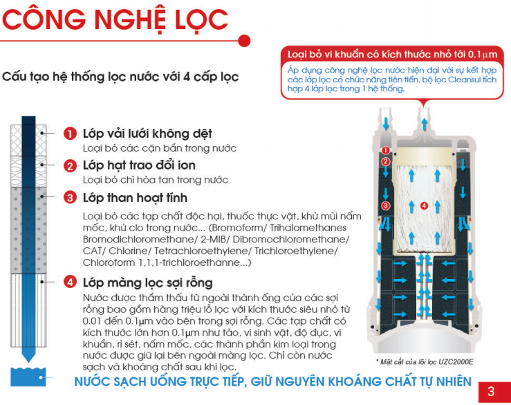 cong-nghe-loc-soi-rong-mitsubishi-cleansui