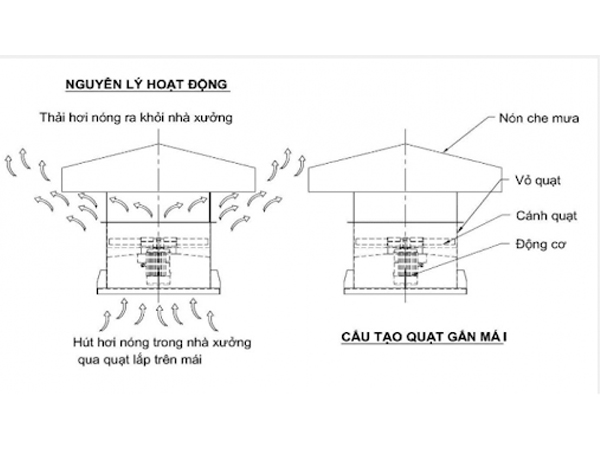 quat_hut_mai_nha_xuong_la_gi_1