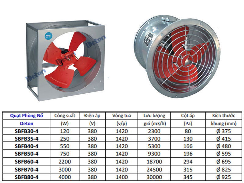 Thông số Quạt chống cháy nổ Deton