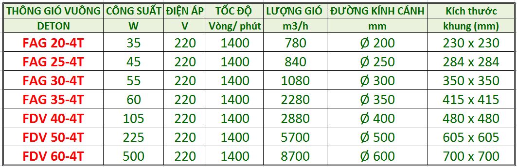 Thông số Quạt thông gió vuông Deton FDV